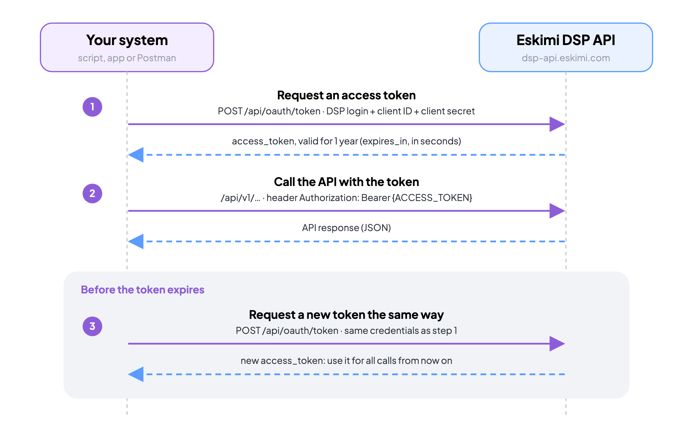 How access tokens work: 1. request a token, 2. call the API with the token, 3. request a new token before it expires